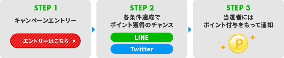 Line Twitter 7777キャンペーン 楽天ポイントが最大7777ポイント当たるチャンス