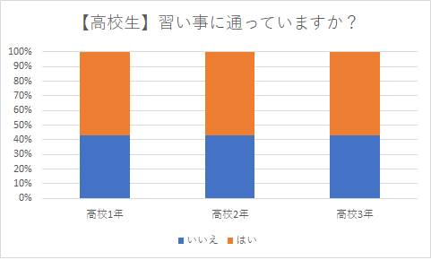 保護者アンケート 子供の家庭学習 塾通いetc 勉強の方法を徹底調査 楽天スーパーポイントギャラリー