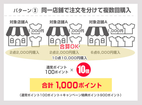 大還元！対象店舗限定！エントリー＆同一店舗内買いまわりをして